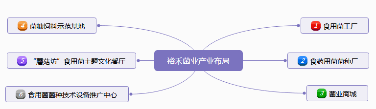 裕禾菌業產業布局.png